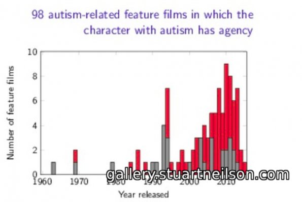 Stuart Neilson - 4b2 Films with an autistic main character